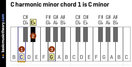 basicmusictheory.com: C harmonic minor chords