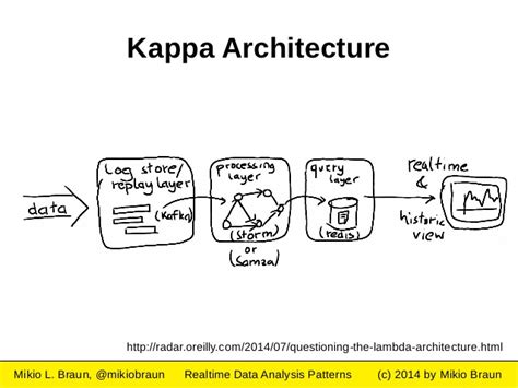 Advanced Java, JavaScript, Middleware and backend examples.: Kappa ...