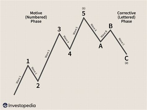 Teoria Elliott Wave - Economia e Negocios