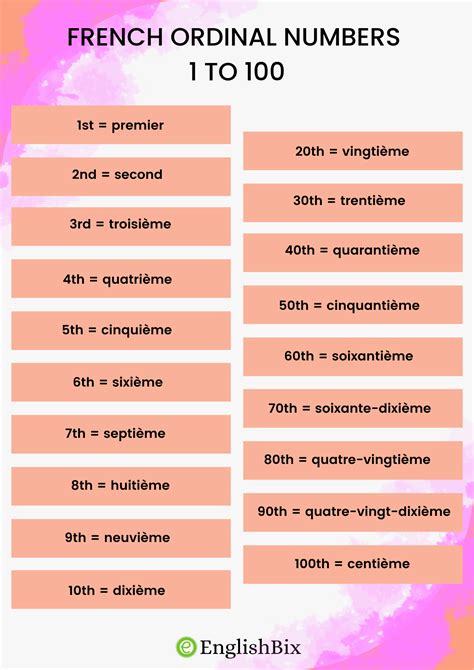 Numbers In French 1 20