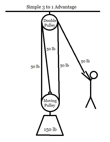 Mechanical Advantage Explained - Educated Climber.com