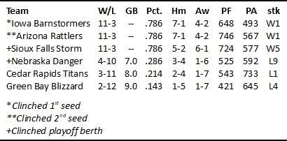 Indoor Football League Schedule & Results - 2018 Season | --- SPORTS ...