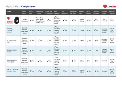 mobile medical alert system fall detection comparison chart | Live Life ...