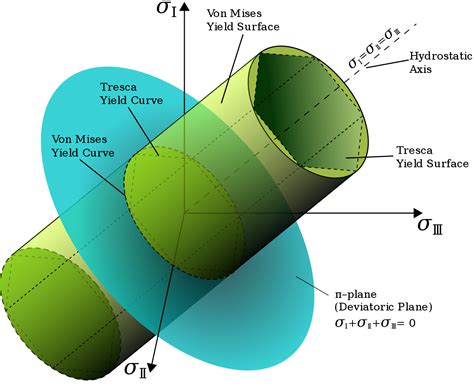 Von Mises Yield Criterion - Structural Guide