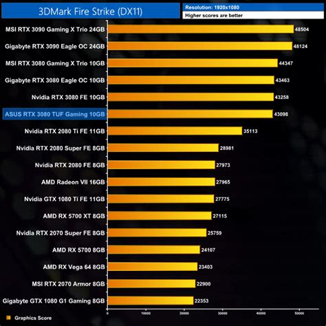 ASUS RTX 3080 TUF Gaming OC Review | KitGuru- Part 4