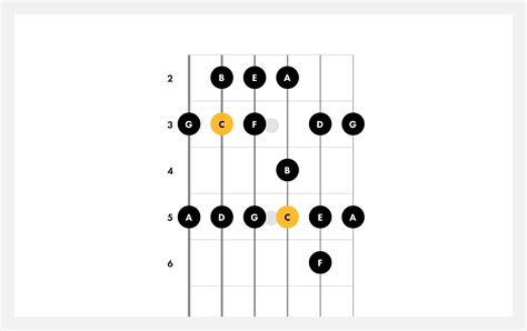 How To Play C Major | Guitar Scales | Fender Play