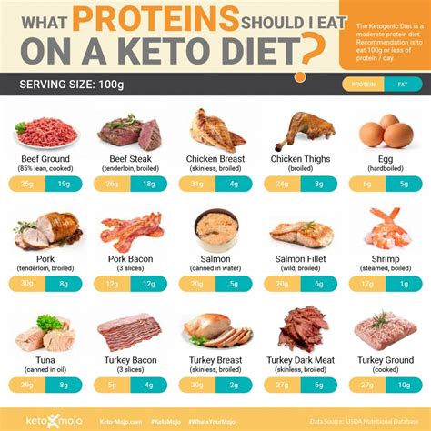 Keto Infographics | KETO-MOJO