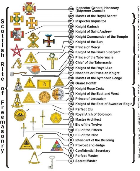 Scottish rite Freemasonry degrees | Masonic symbols, Freemasonry ...