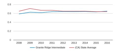 Granite Ridge Intermediate Profile (2018-19) | Fresno, CA