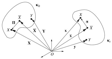 Kinematics of rigid bodies | Rotations