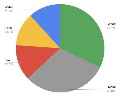 The Five Elements: Personality Test Results