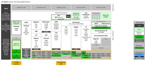 EB tresos solution for NXP – Elektrobit