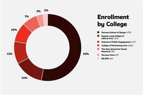 Enrollment Data | The New School