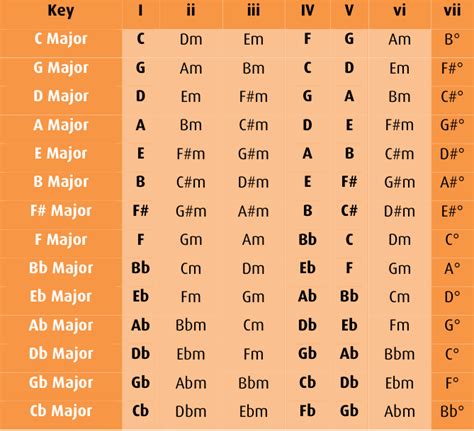 Guitar Chords Progression Chart