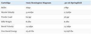 7mm Rem Mag vs 30-06 Review & Comparison