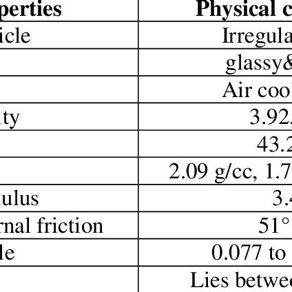 Copper slag (Physical properties) | Download Table