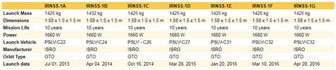 ISRO's IRNSS constellation is an inevitable success story, the PSLV-C39 ...