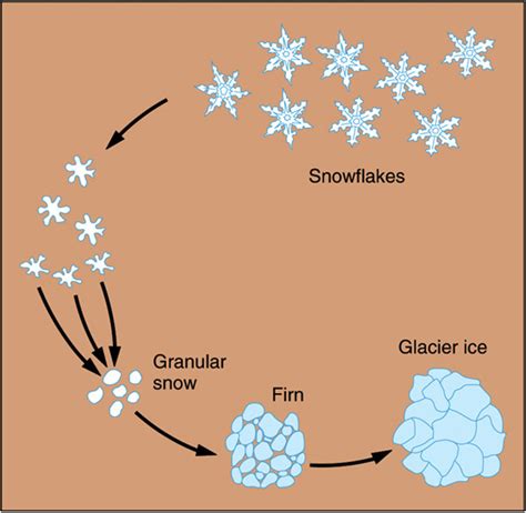 Glacial Formation Diagram