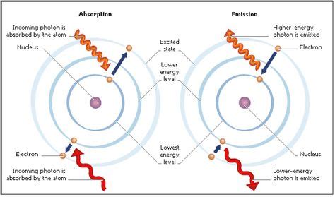 Absorption and Emission of the Photon by an electron in the Hydrogen ...