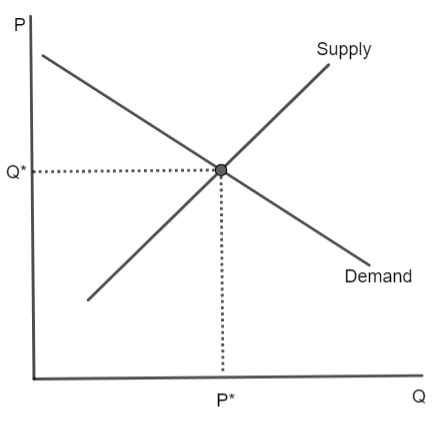 Explain what "equilibrium" is in a demand and supply curve. | Homework ...