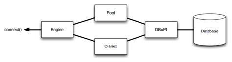 conectando SqlAlchemy com bases de dados PostgreSql MySQL Oracle MSSQL ...