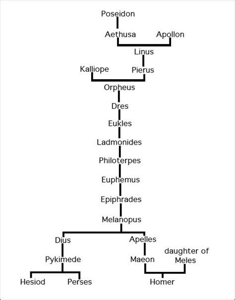 Israbi: Poseidon Zeus Children