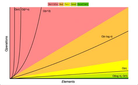 Big O Cheat Sheet – Time Complexity Chart