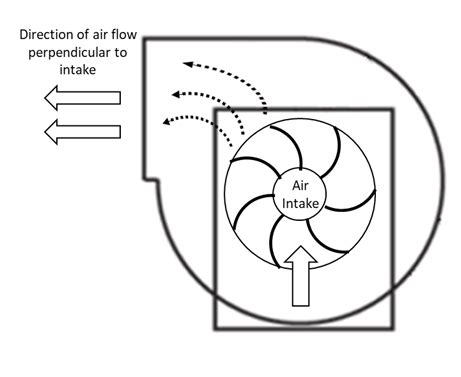 Centrifugal Fan – Basic HVAC