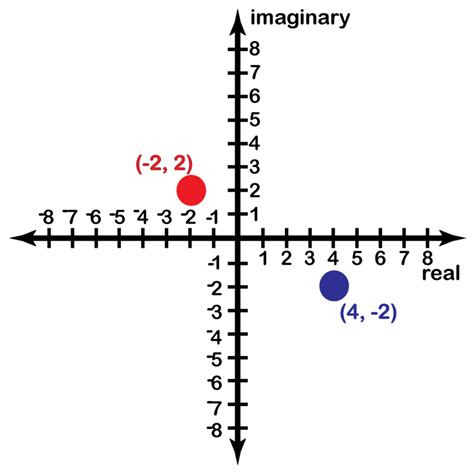 Complex Numbers ( Read ) | Analysis | CK-12 Foundation