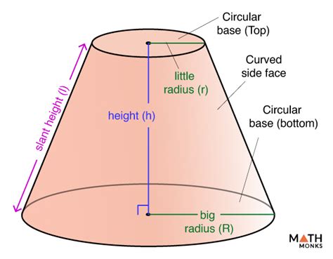 Truncated Cone (Frustum of a Cone) with Diagrams