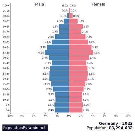 Population of Germany 2020 - PopulationPyramid.net