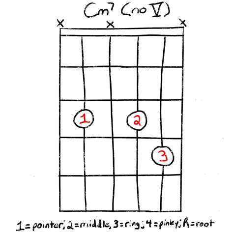 How To Play The Cm7 Chord For Guitar | Grow Guitar