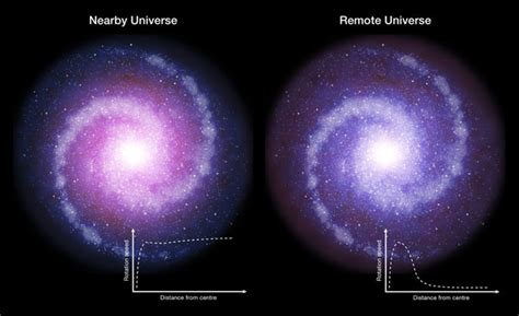 Less Dark Matter in Young Galaxies? - Sky & Telescope