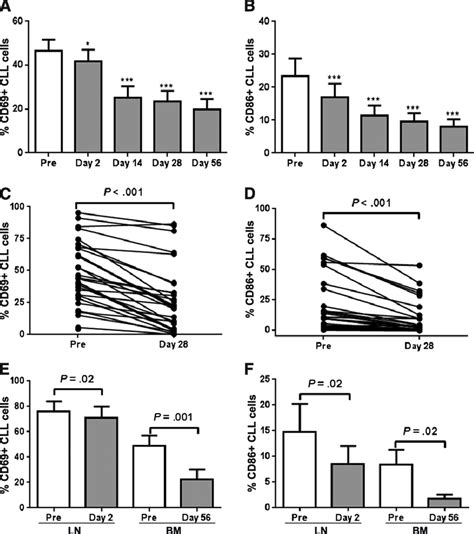 Ibrutinib inhibits cellular activation. (A-B) The percentage of CLL ...