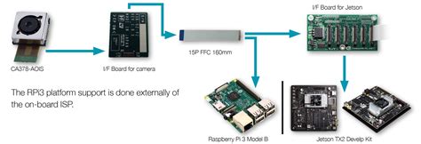 Sensor Module with Sony's IMX 378 Enables Easy and Miniaturized ...