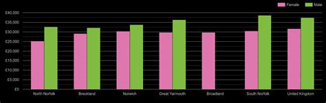 Norwich Average salary and unemployment rates in graphs and numbers.