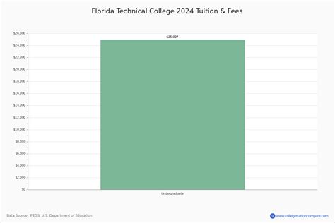 Florida Technical College - Orlando, FL