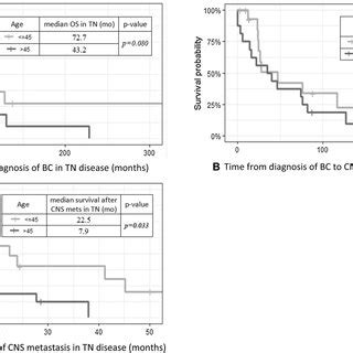 Survival analysis of patients with triple-negative disease by age at ...