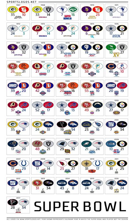 Fifty one years of Super Bowl teams and logos. | アメフト, スポーツ, スポ