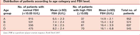 Normal Fsh Levels By Age Chart