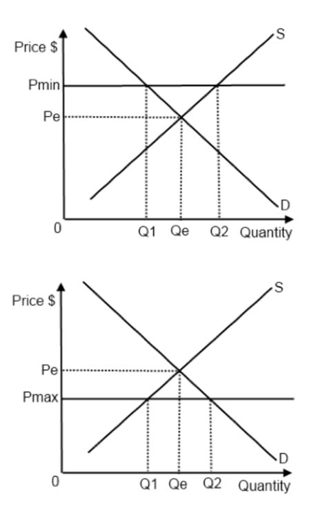 Maximum and Minimum Prices Diagram | Quizlet