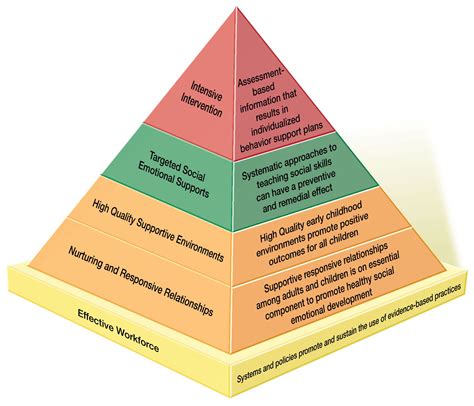 The Pyramid Model For Challenging Behavior