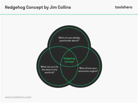 Hedgehog Concept (Collins) - Toolshero