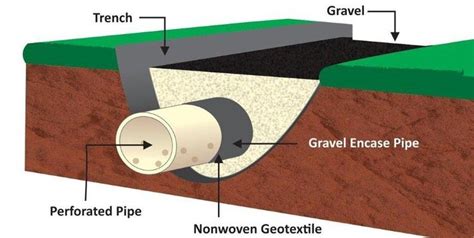 Subsurface Drainage - US Fabrics