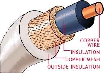 Partes De Un Cable Coaxial