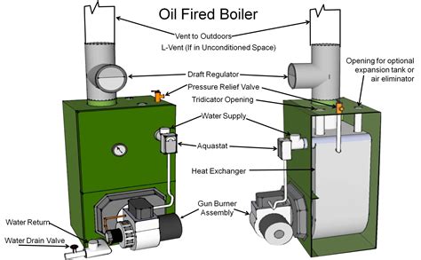 Category III oil-fired, sealed-combustion boiler with the burner ...