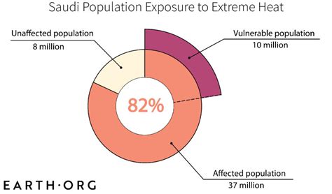 Too Hot To Live: Climate Change In Saudi Arabia | Earth.Org