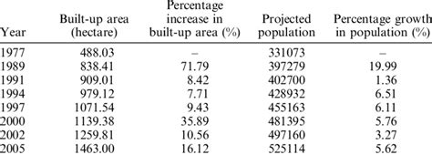 Urban growth statistics for Ajmer city. | Download Table