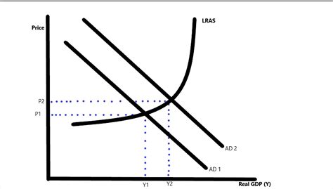 Expansionary Fiscal Policy Examples and Graph - Jotscroll