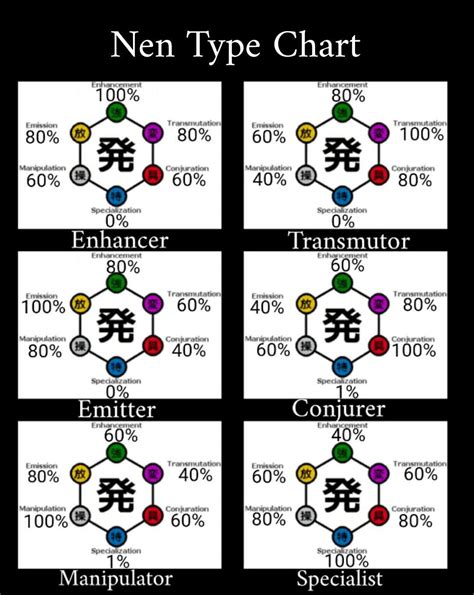 Nen Type Chart | Wiki | Hunter x Hunter Amino